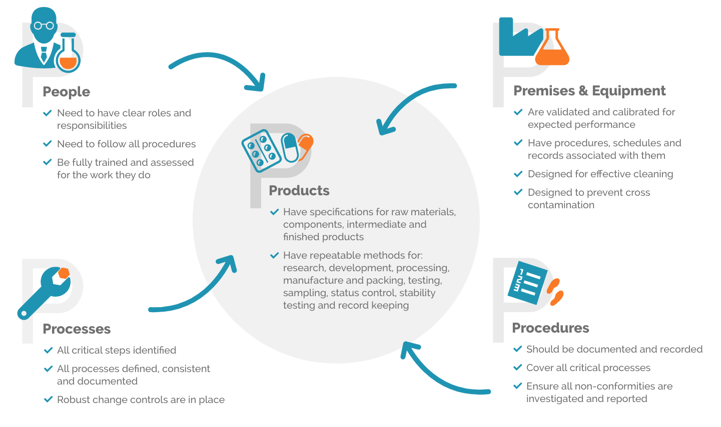 A Guide To GXP Compliance